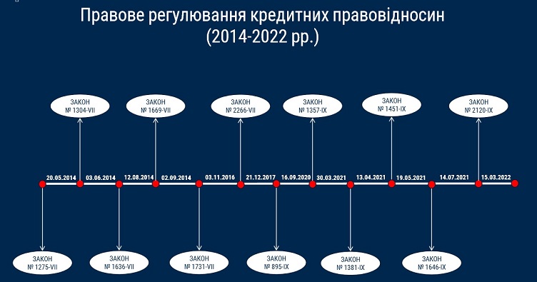 Хронология законодательных новел по регулированию кредитных правоотношений в  2014—2022 гг.