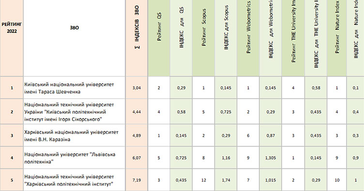 Рейтинг украинских вузов. Кликните на изображение.