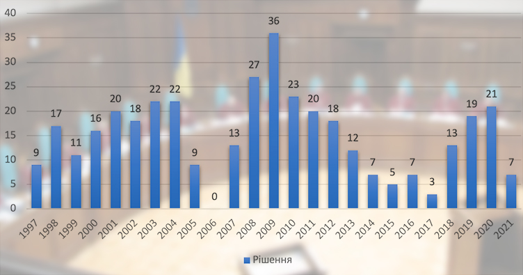 Кількість рішень Конституційного Суду України за роками