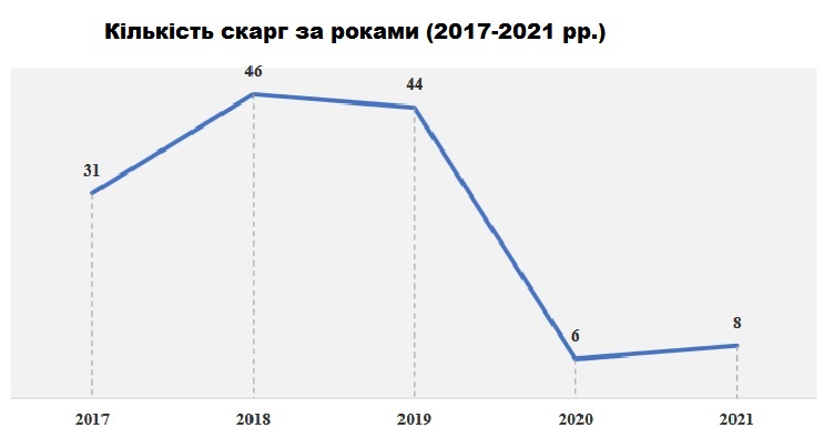 Частіше рішення КДКП оскаржували особи, які подали дисциплінарну скаргу на прокурора (77 скарг), ніж самі прокурори (53).