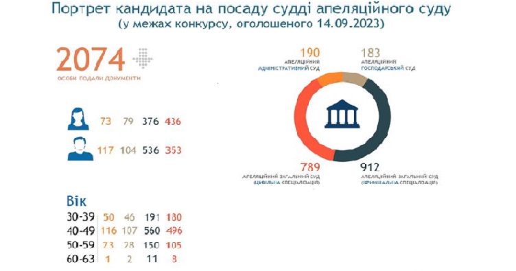 Аби ознайомитися зі списком претендентів, натисніть на зображення.
