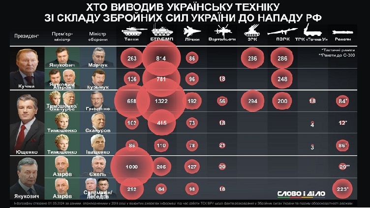 Для збільшення натисніть на зображення. Інфографіка «Слово і діло». 