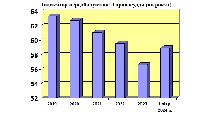 Индикатор предсказуемости правосудия (по годам)