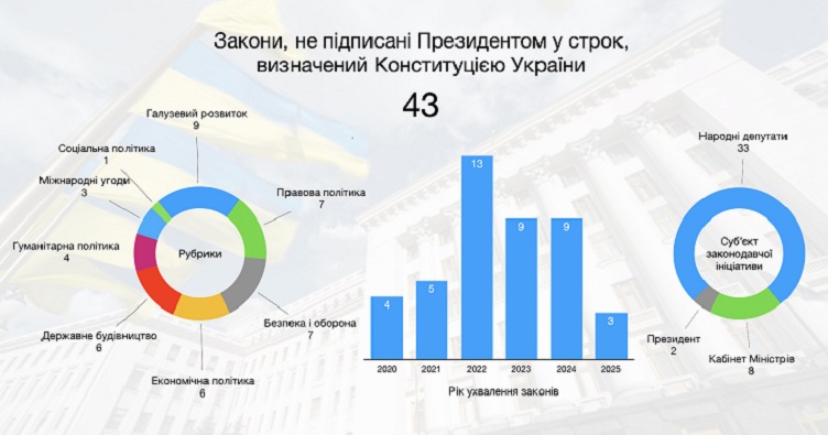 Законы, не подписанные Президентом в срок, определенный Конституцией.