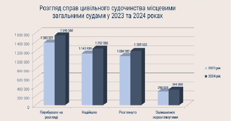 Розгляд справ цивільного судочинство місцевими судами у 2023 та 2024 рр.