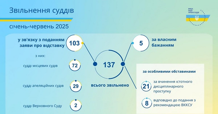 Аби підписатися на телеграм-канал «ЗіБ» та знати більше про новини судової системи, натисніть на зображення.