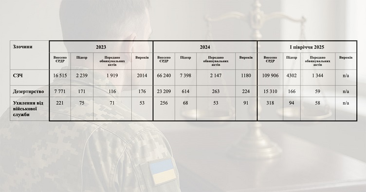 Кількість кримінальних правопорушень у сфері військової дисципліни впродовж 2023-го — І півріччя 2025 рр.