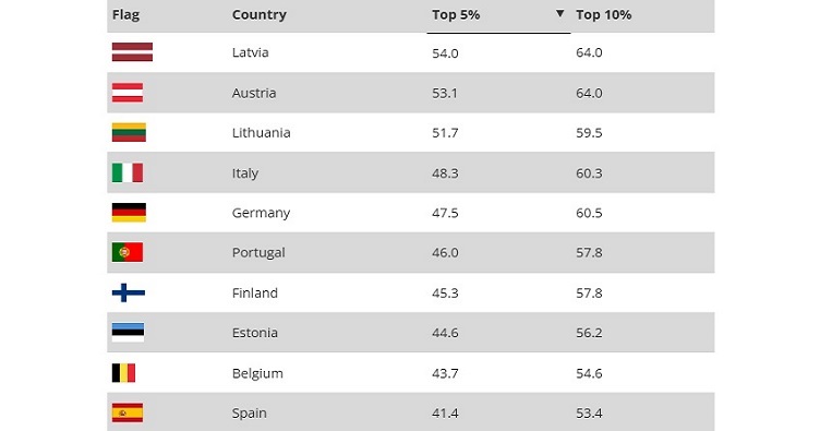 Топ-10 країн, в яких у руках 5 (10)% сімей зосереджено найбільшу частку багатства (за даними за І квартал 2025 року).