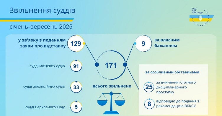 Інфографіка секретаріату Вищої ради правосуддя.