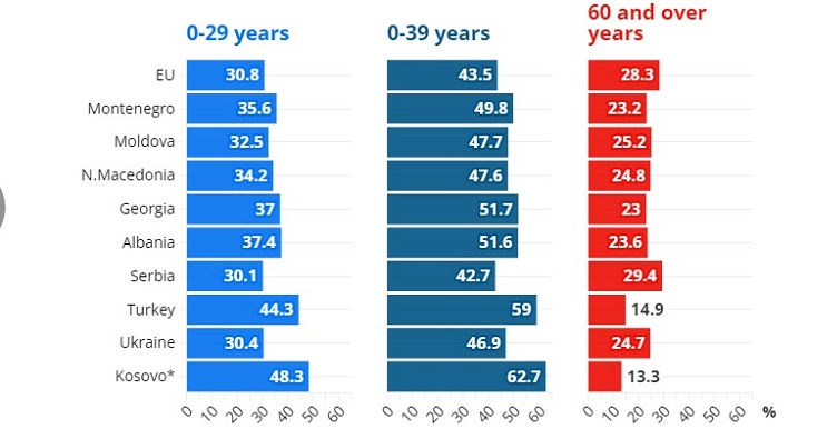Структура возрастных групп населения в ЕС и странах-кандидатах по состоянию на 2024 год. По данным Евростат.