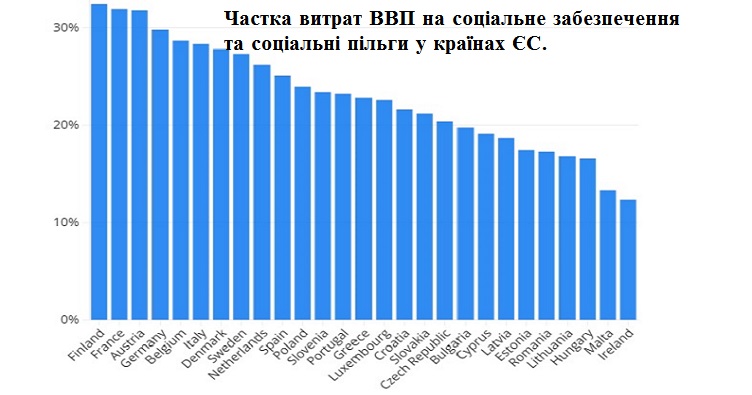 Частка витрат ВВП на соціальне забезпечення та соціальні пільги у країнах ЄС. Джерело: Євростат (2024 р.).