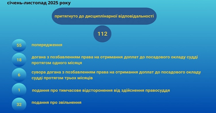 Привлечение судей к дисциплинарной ответственности в январе—ноябре 2025 года.