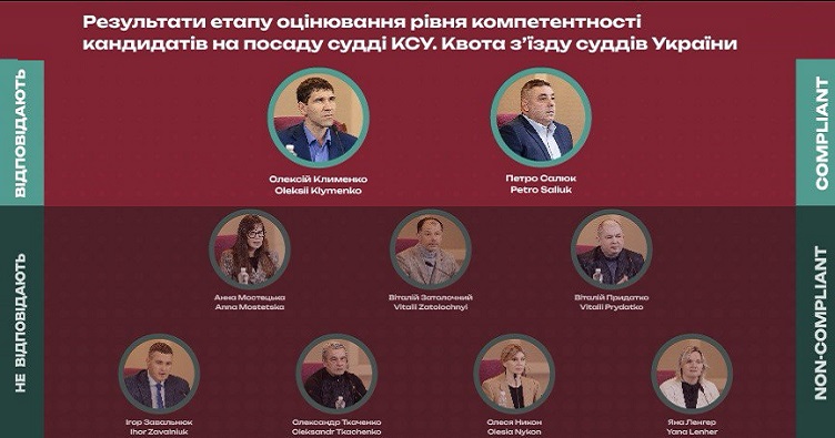 На передостанньому етапі ДГЕ відсіяла 7 претендентів на посаду судді КС, але і двох, що залишалися, згодом забракувала. Інфографіка: ДГЕ.