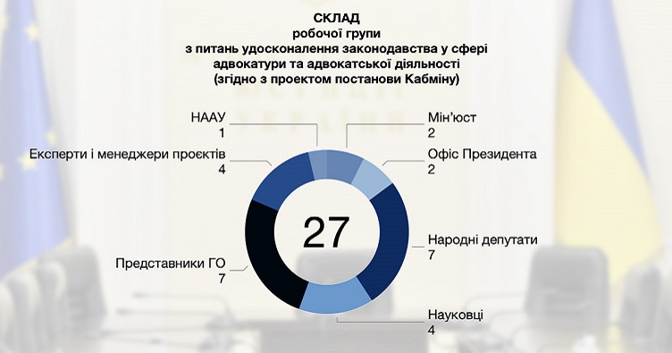 Аби ознайомитися із персональним складом робочої групи за версію Мін’юсту, що займеться реформуванням адвокатури, натисніть на зображення.