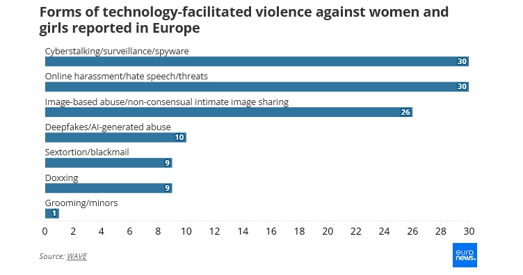 Поширення форм насильства щодо жінок, які здійснюються з використанням технологій, країнами Європи.