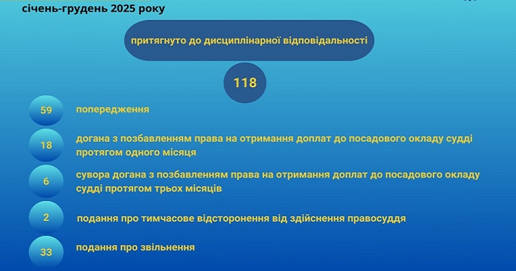 Притягнення суддів до дисциплінарної відповідальності у 2025 році. Інфографіка секретаріату ВРП.