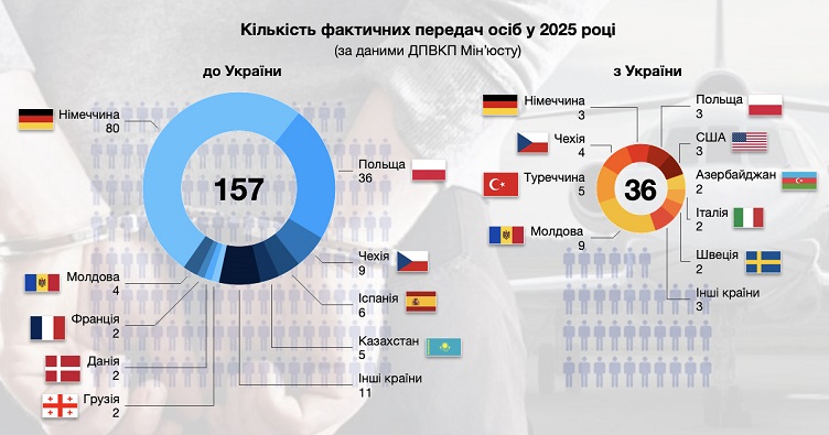 Кількість фактичних передач осіб у 2025 році (за даними ДПВКП Мін’юсту).