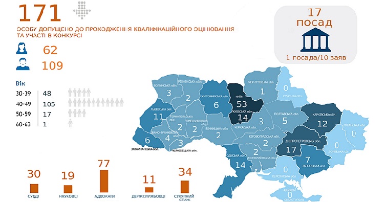 Портрет кандидата до Спеціалізованого окружного адміністративного суду. Інфографіка ВККС