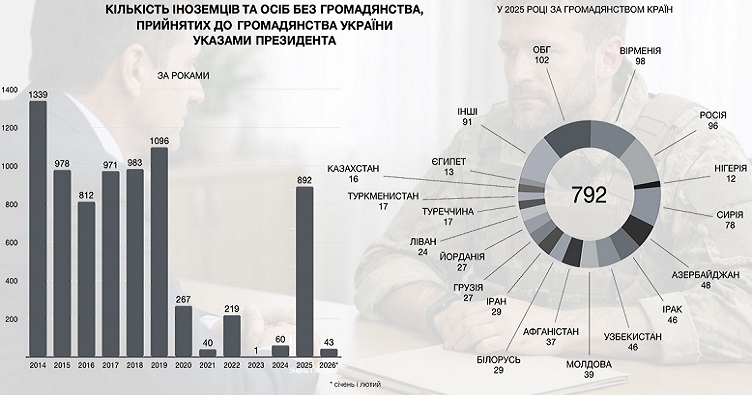 Кількість іноземців та осіб без громадянства, прийнятих до громадянства України указами Президента. Для збільшення клікніте на зображення.