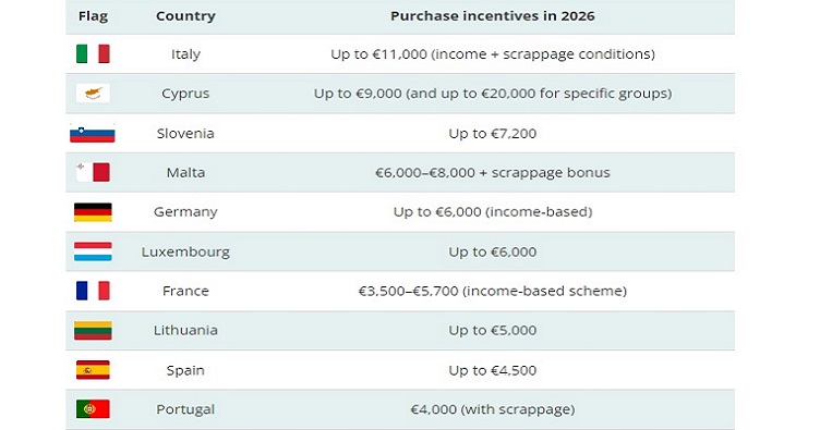 ТОП-10 країн ЄС із знижок на придбання електромобілів. За даними ACEA. Колаж: Euronews