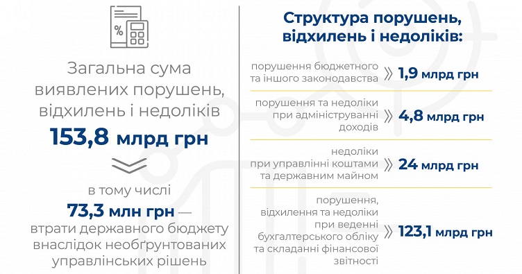 Выявленные в 2025 году Счетной палатой нарушения и недостатки. Инфографика РП.