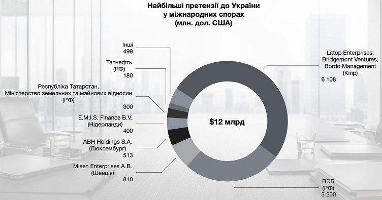 Наибольшие претензии к Украине в международных спорах (млн долларов США). Для увеличения щелкните изображение.