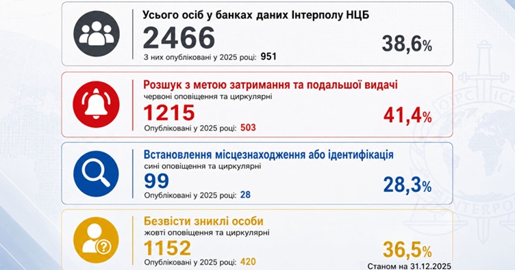 Численность лиц, состоявших в банках данных Генерального секретариата Интерпола по состоянию на 31.12.2025. Для увеличения нажмите на изображение.