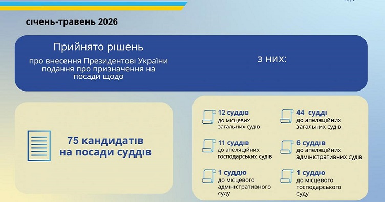Рішення Вищої ради правосуддя про внесення подань Президентові щодо призначення на суддівські посади. Інфографіка: секретаріат ВРП