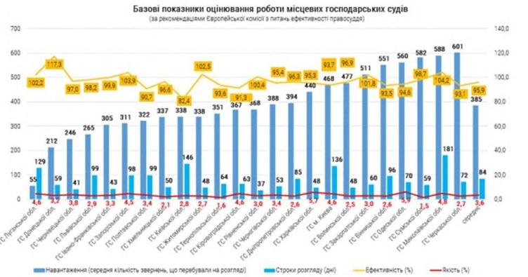 Базовые показатели оценки работы местных хозяйственных судов
