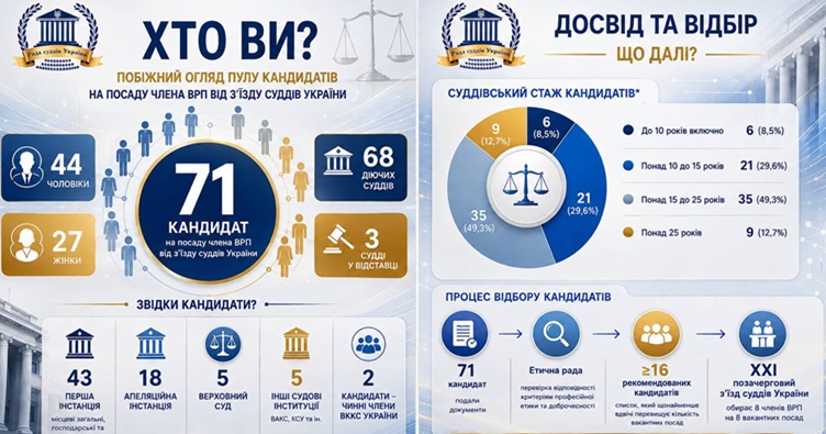 Інфографіка РСУ. Аби підписатися на телеграм-канал «ЗіБ» та знати більше про новини судової системи, натисніть на зображення.