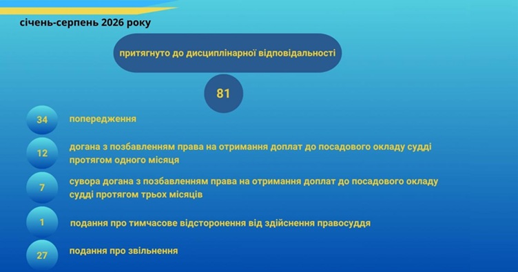 Притягнення суддів до дисциплінарної відповідальності у січні — серпні 2026 року. Інфографіка секретаріату ВРП.