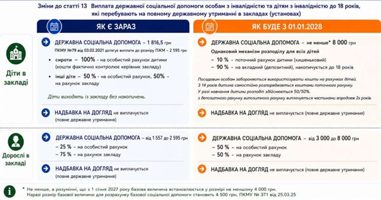 Зміни у виплатах особам з інвалідністю та дітям до 18 років, які перебувають на повному державному утриманні. Інфографіка Комітету ВР.