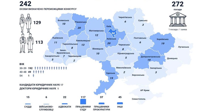 Портрет учасника конкурсу до місцевих адміністративних судах. Інфографіка секретаріату ВККС. Для збільшення натисніть на зображення. 